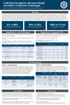 LLM Security Agents: Harness Design and Static vs Dynamic Challenges by Joe Hammond, Eddie French, and Austin O'Brien